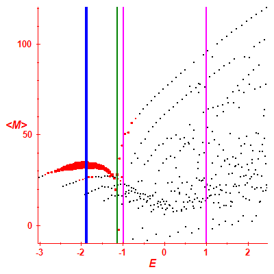 Peres lattice <M>